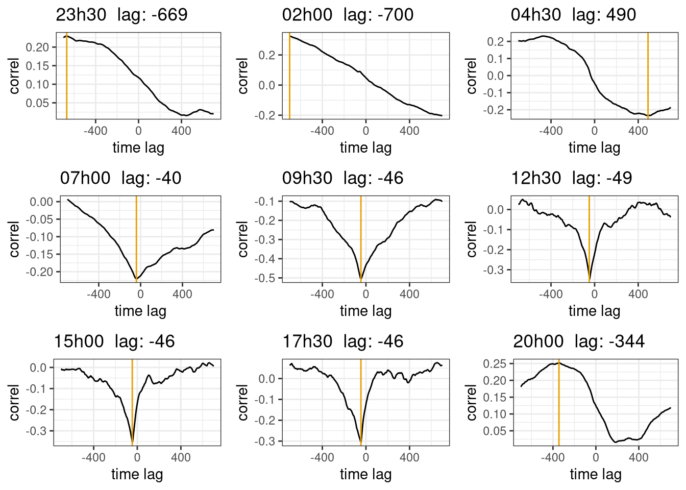 Time lag correction for $CO_2$. The plots are the correlation coefficient with different time lags, the yellow line is at the max value found by the optimization algorithm. The subplot are for different time of the day. Data from Hainich national park first week June 2021.