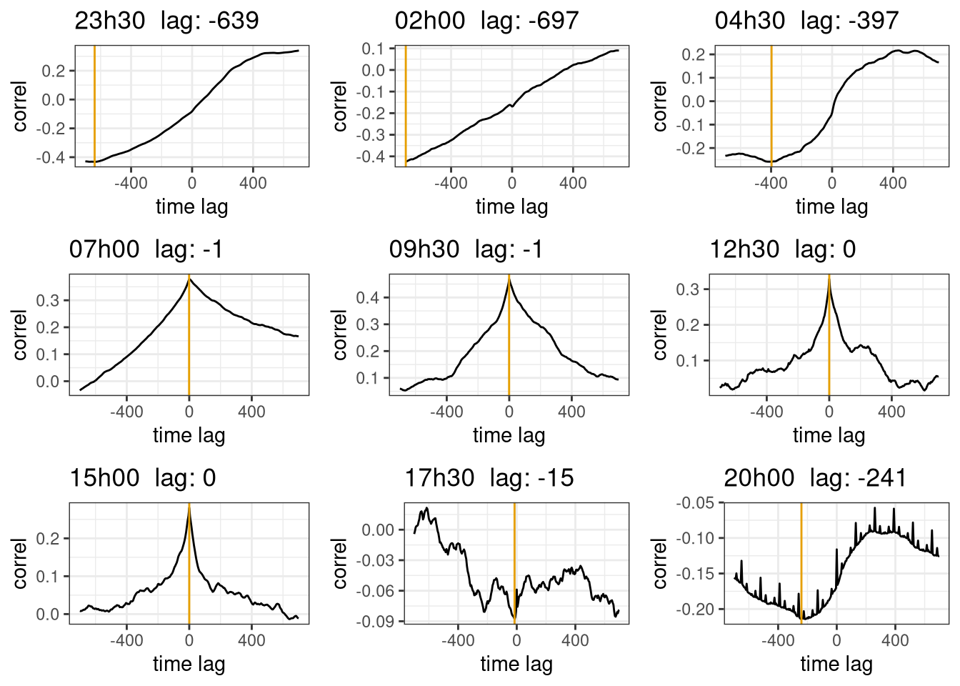 Time lag optimization for sonic temperature. The expected time lag optimization is 0 as the sonic temperature is measured by the anemometer itself. The plots are the correlation coefficient with different time lags, the yellow line is at the max value found by the optimization algorithm. The subplot are for different time of the day. Data from Hainich national park first week June 2021.