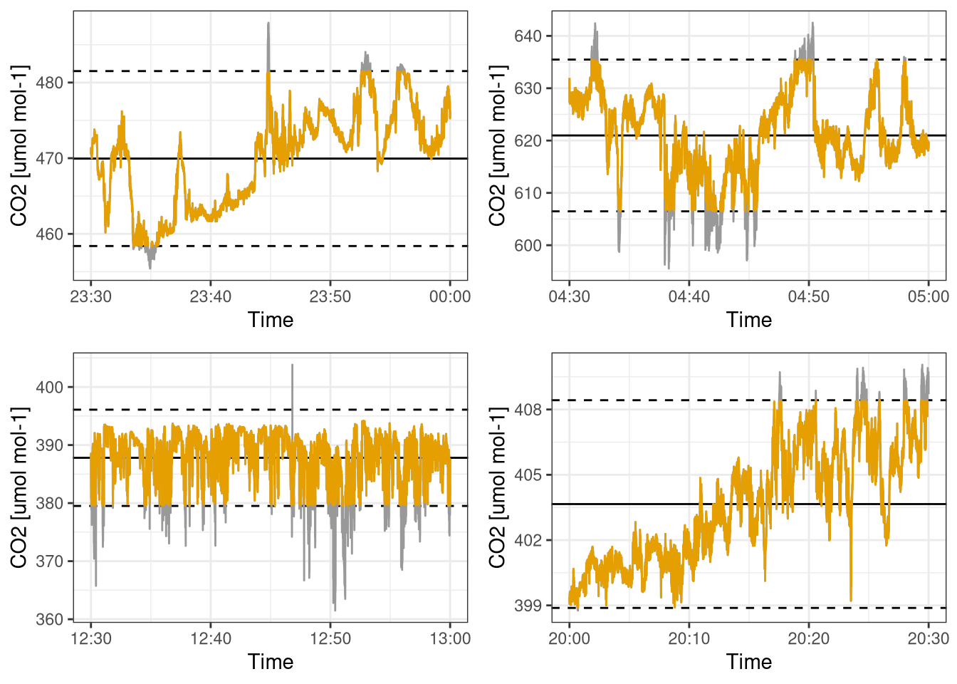 Example of how despiking work with articially low factor of +/- 1.8 standard deviations. Grey sections is the data that was removed. Dashed lines are the mean +/- 1.8 standard deviation. Each subplot is a different time of the day. Data from Hainich national park 31st May 2021.