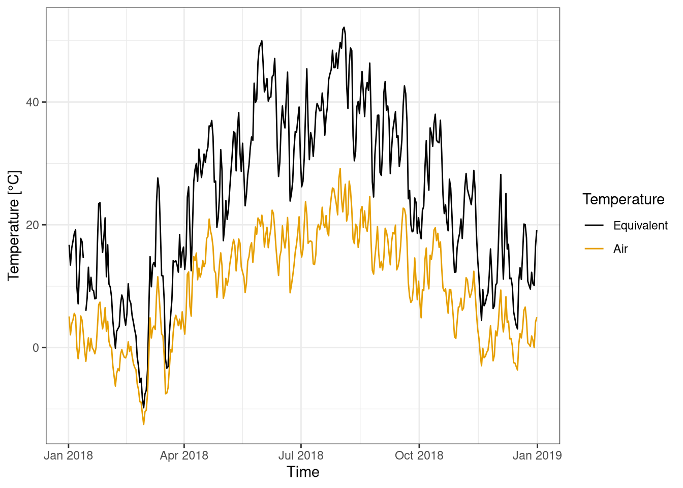 Equivalent temperature compared to air temperature. Data averaged over one day. Data from Hainich national park 2018.