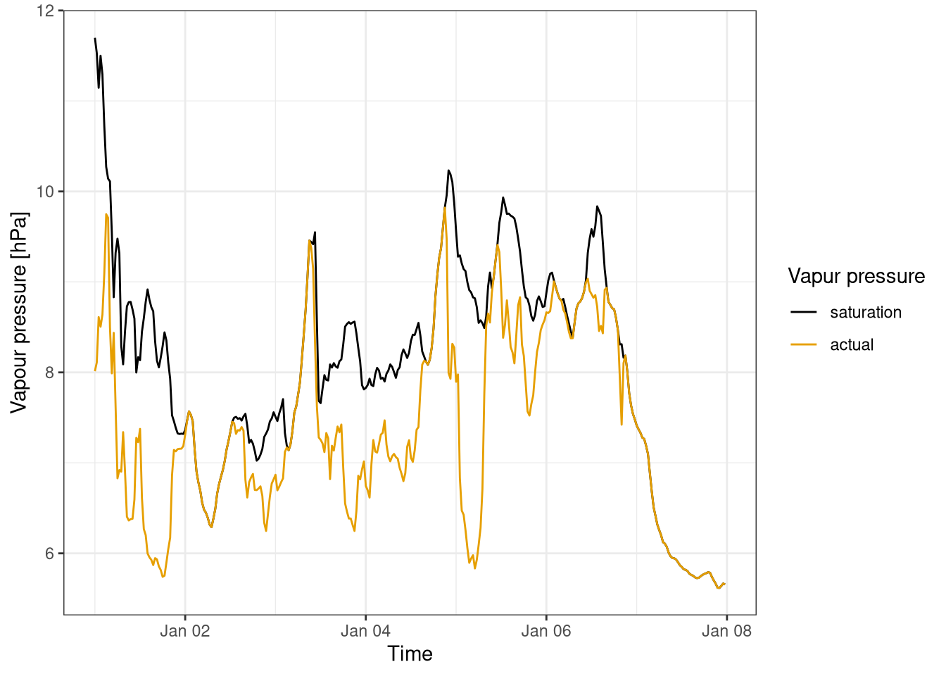 Comparison between saturation vapour pressure and actual vapour pressure for the first week of the year. Data averaged over 30 minutes. Data from Hainich national park 2018.