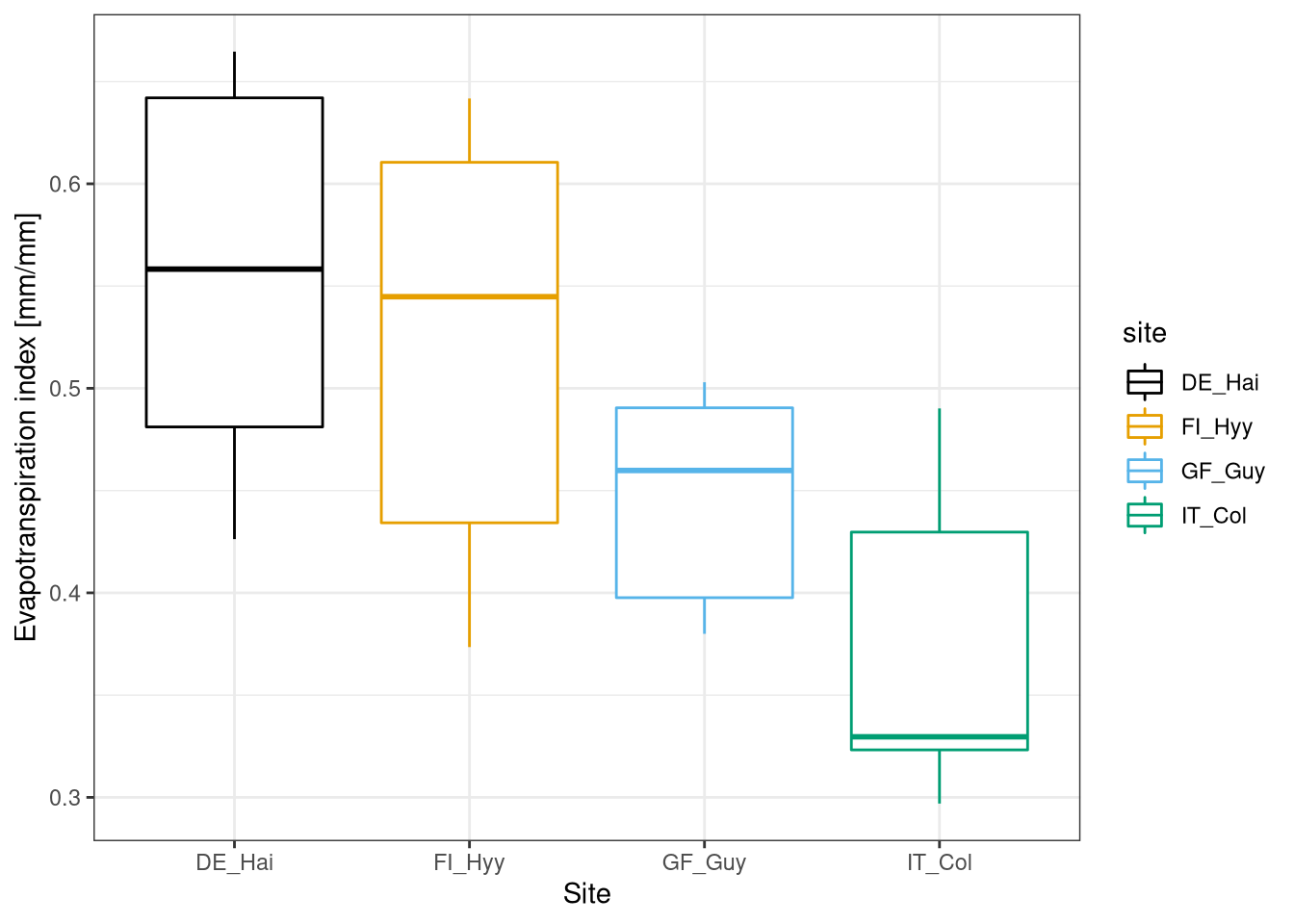 Evapotranspiration index for different sites. Data from Fluxnet database 2004-2009.