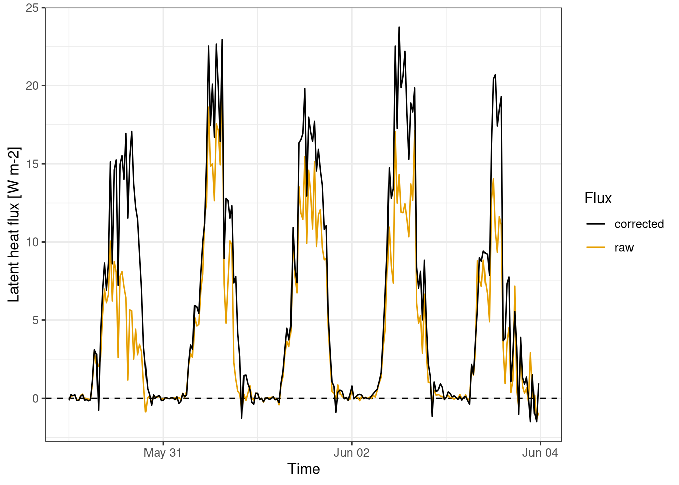 Latent heat fluxes. Comparison between corrected and raw fluxes calculations. Fluxes calculated for every half an hour. Data from Hainich national park first week June 2021.