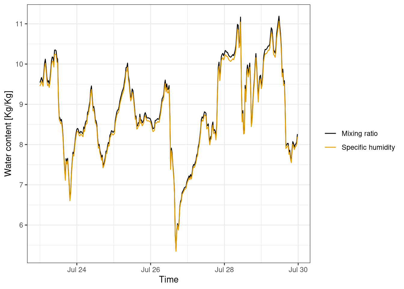 Comparison of mixing ratio and specific humidity. Data averaged at 30 minutes from last week of July 2018. Data from Hainich national park.