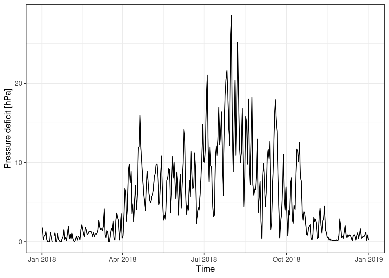 Vapur pressure deficit over the year. Data averaged over one day. Data from Hainich national park 2018.