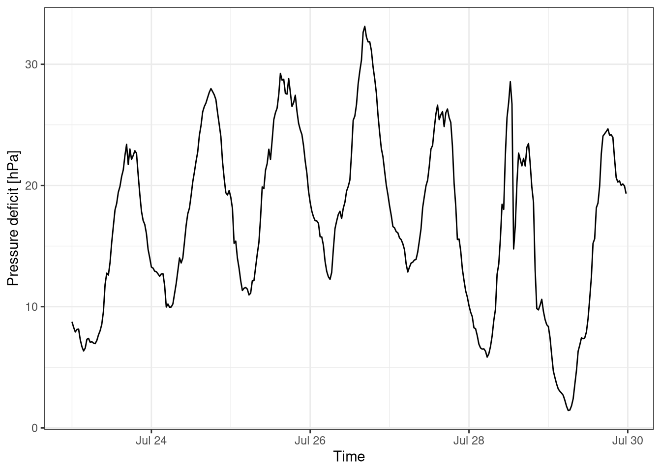 Vapur pressure deficit over one week. Data averaged over 30 mins. Data from Hainich national park last week july 2018.