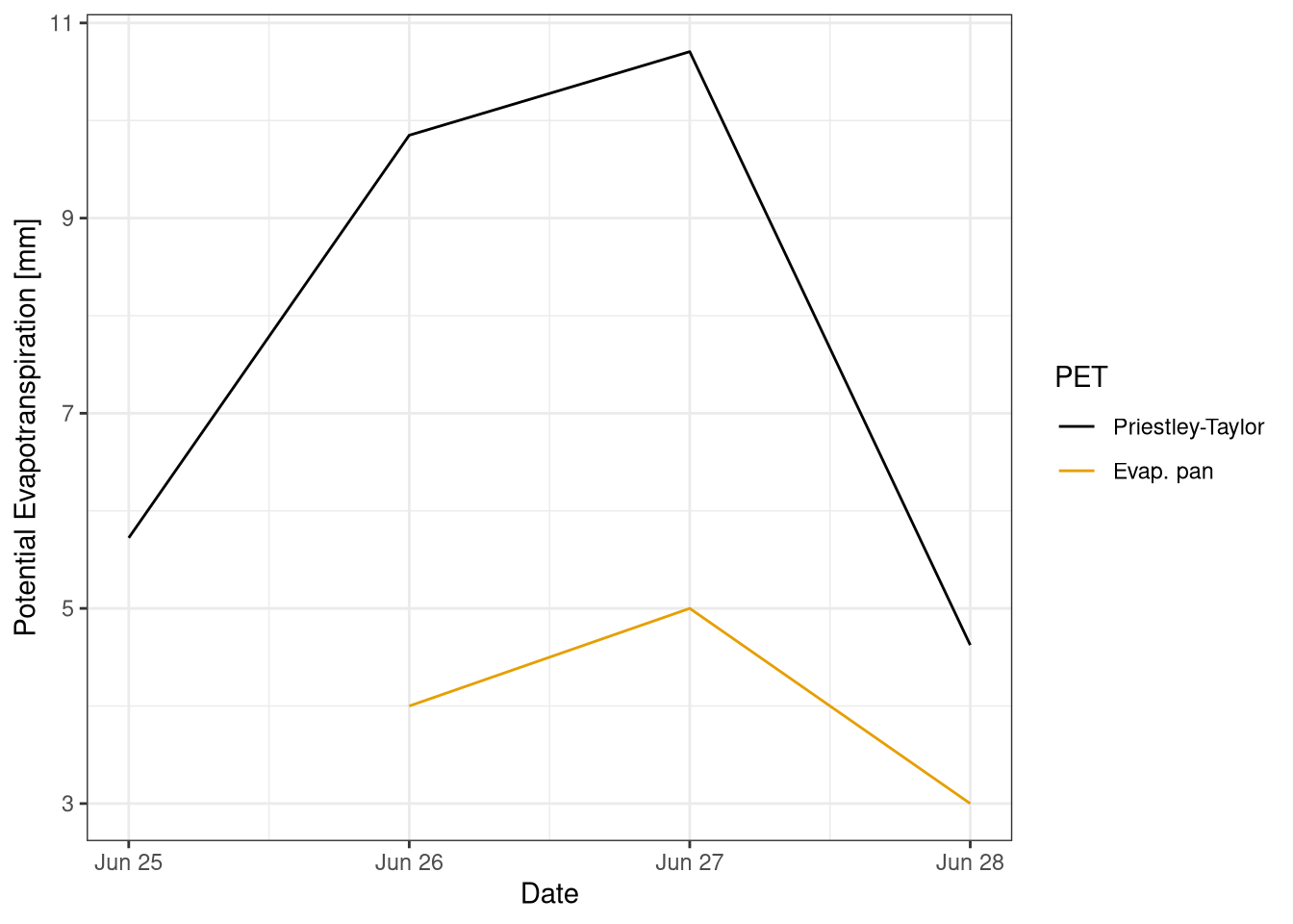 Comparison of the PET between the field measure with the evaporation pan and the estimation using the Priestley-Taylor equation. Data from field measurements and botanical garden 25-28 June 2021.