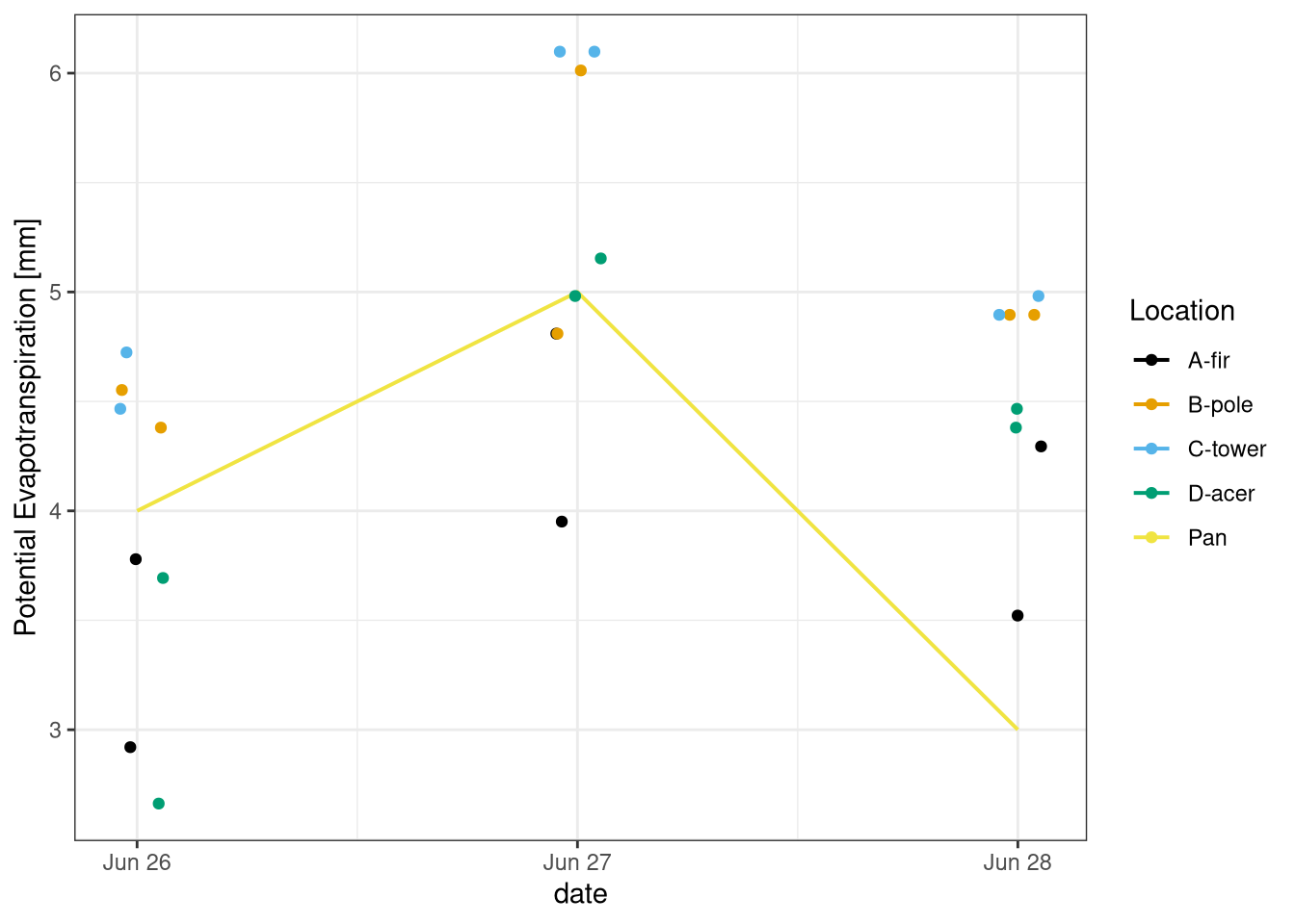 Comparison of Potential Evapotranspiration between the evaporatin pan and 8 Piché evaporimeters in 4 different locations (fir, pole, tower, acer). Data from field measurement 26-28 June 2021.