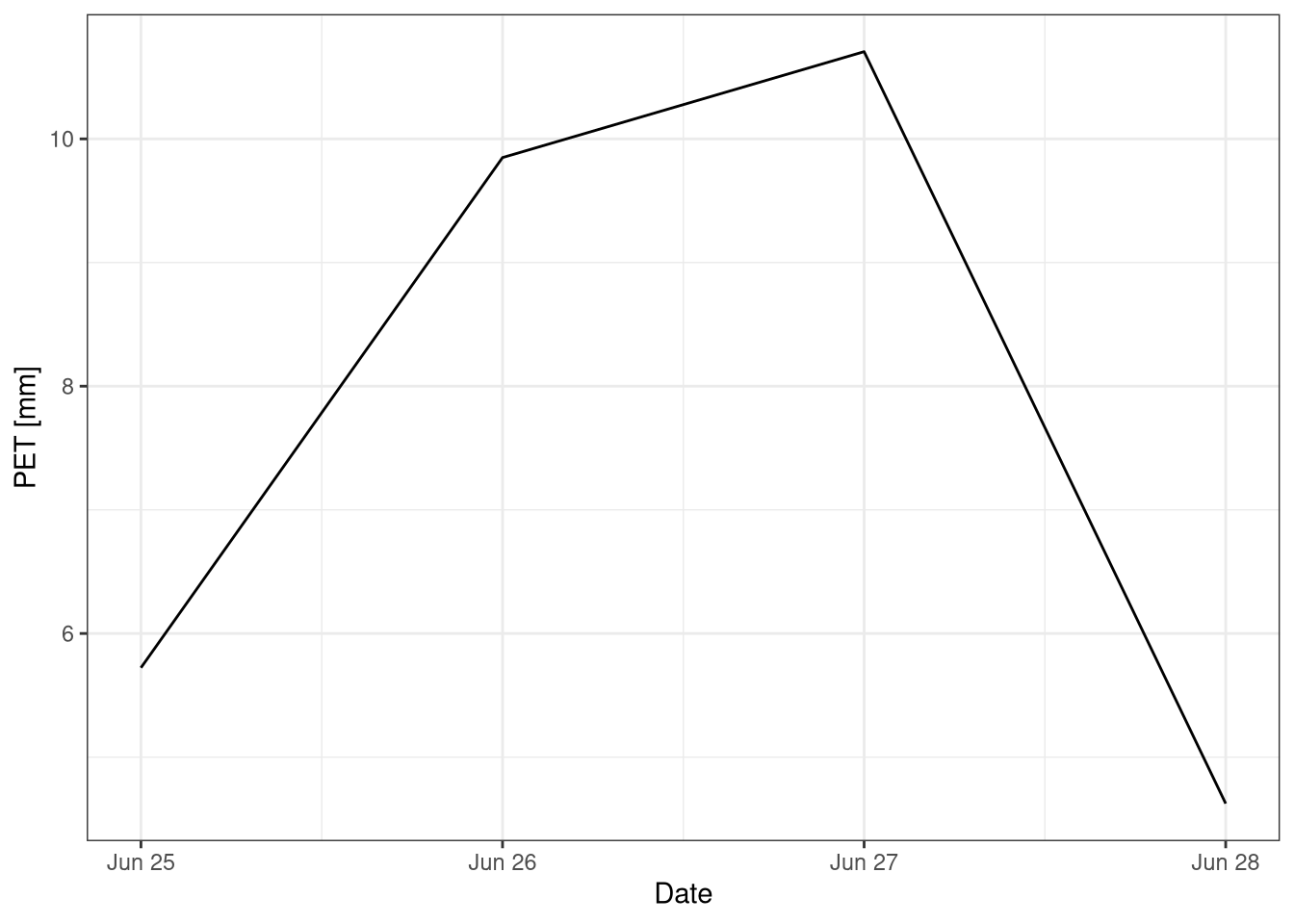 Potential evapotranspiration estimated using the Priestley-Taylor equation. Data from the botanical garden for the 25-29th of June 2021.