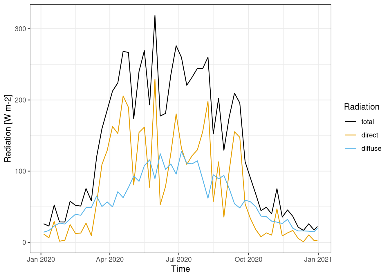 Direct and diffuse component of shortwave radiation over a year. Data is averaged weekly. Data from Hainich national park 2020.