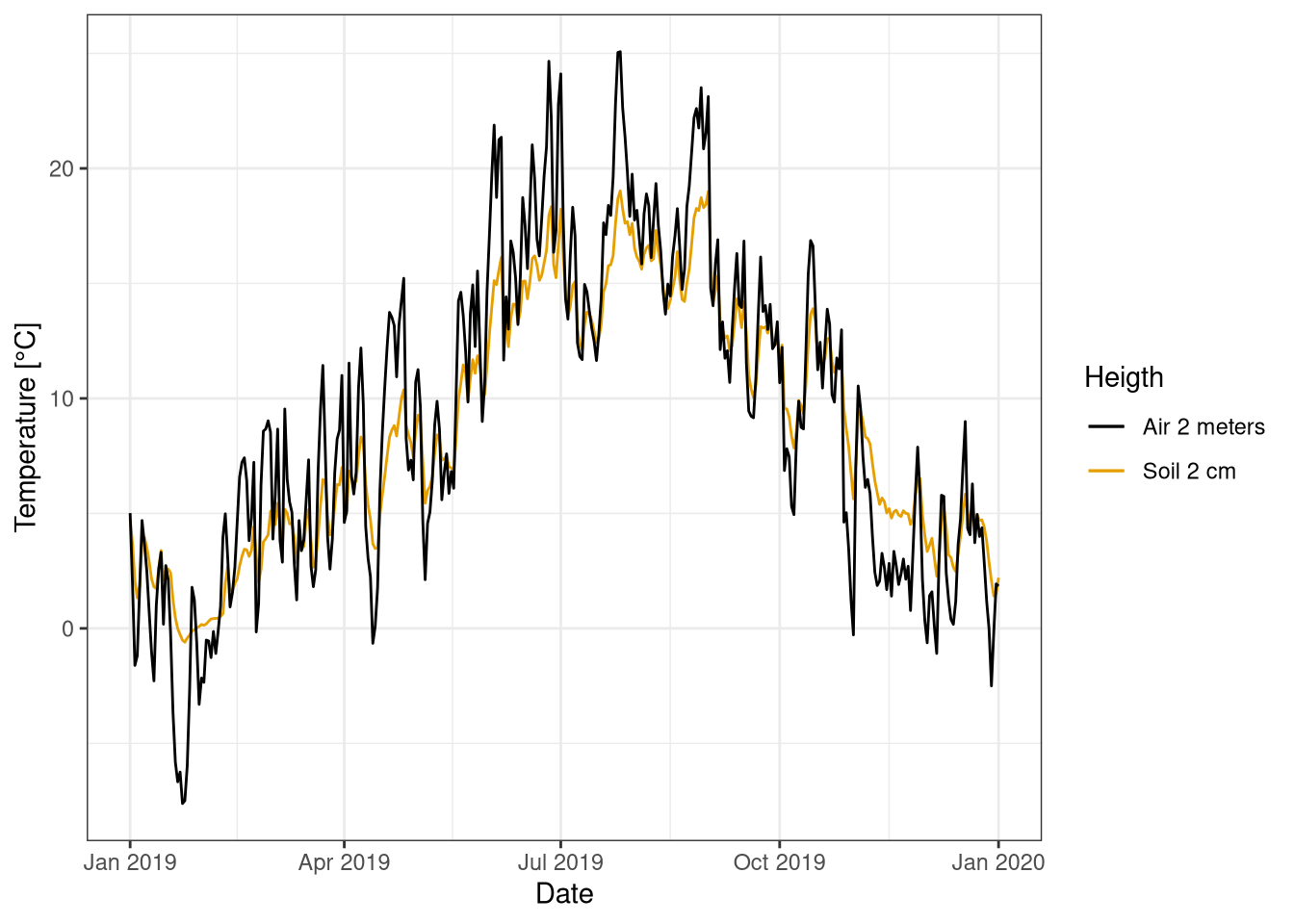 Comparison time series temperature at 2 m and 2 cm in the soil for 2019. Measurement averaged over 1 day. Data from Hainich national park