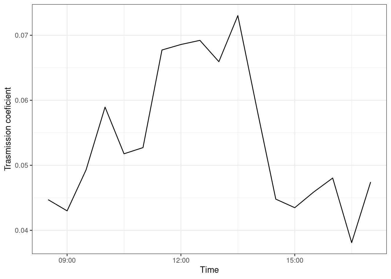 Daily cycle trasmittion coefficient. Data every 30 mins. Data from Hainich national park 1st July 2020.