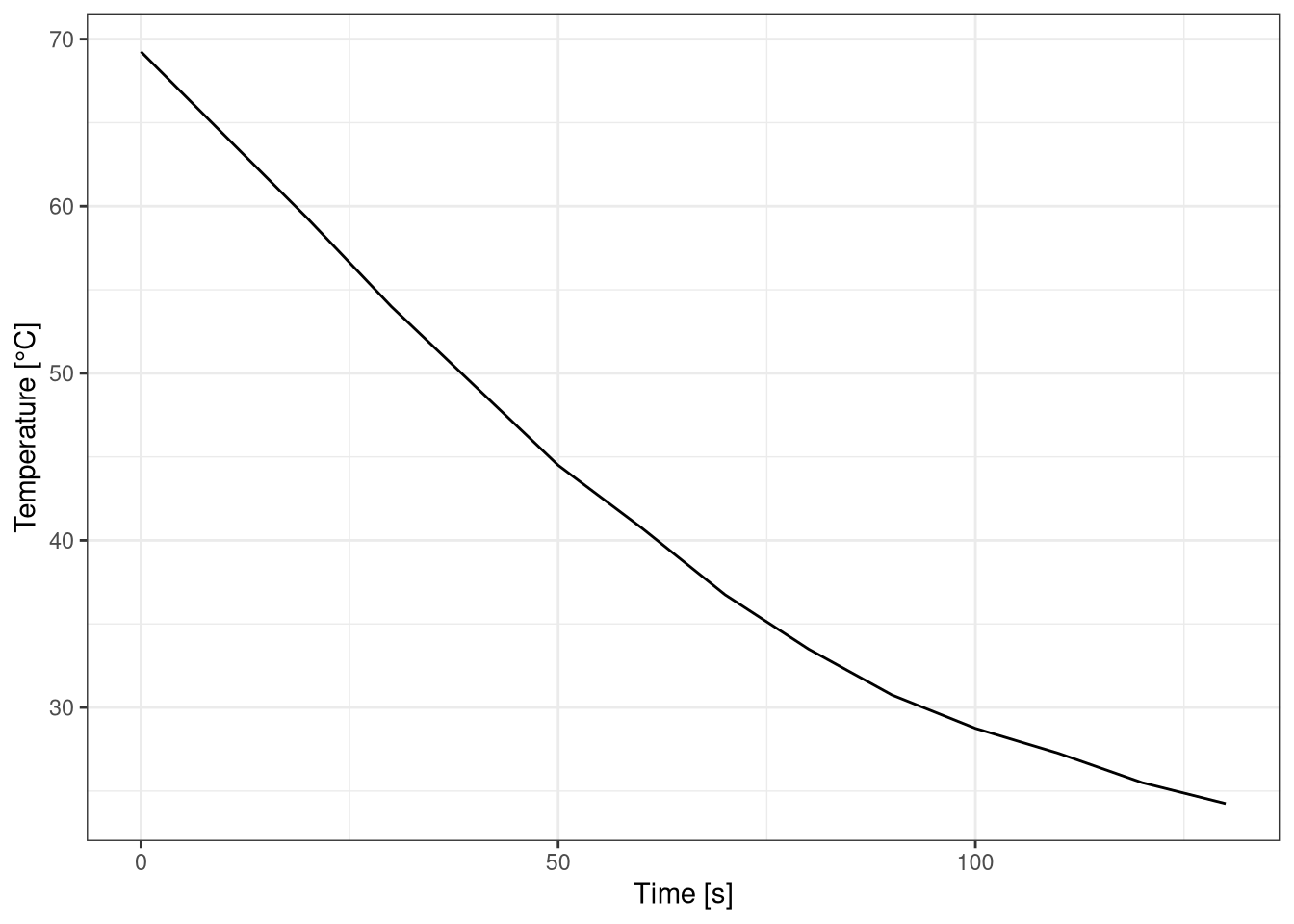 Temperature decrease over time for resistance thermometer.