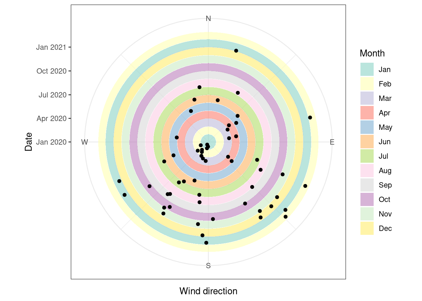 Weekly average of wind directions for the year (black dots). The distance from the center and the different background indicates the date, while the position in the circle the wind direction. Data from forest botanical garden January 2020 - February 2021.