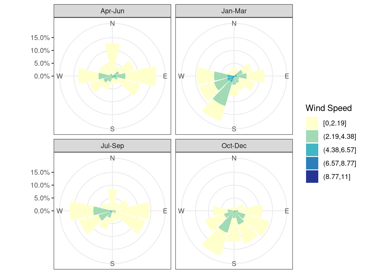 Wind rose for different quarters of the year. Data from botanical garden Jan 2020 - Feb 2021.