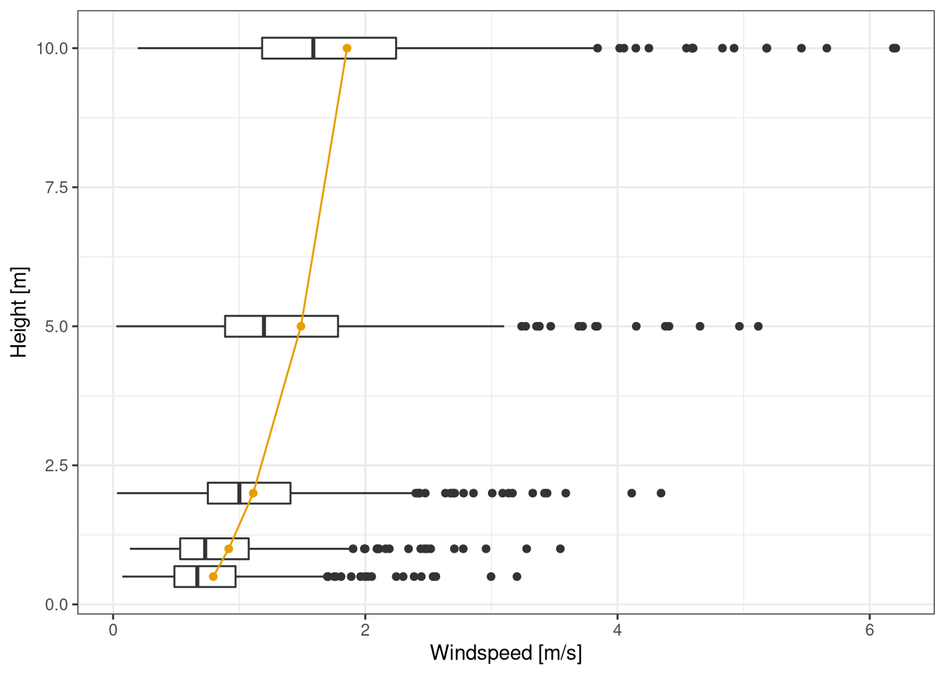 Distribution of daily means of wind speed at the different heights. The yellow line was obtaining by fitting a wind log profile to the mean of daily means. Data from botanical garden Jan 2020 - Feb 2021.