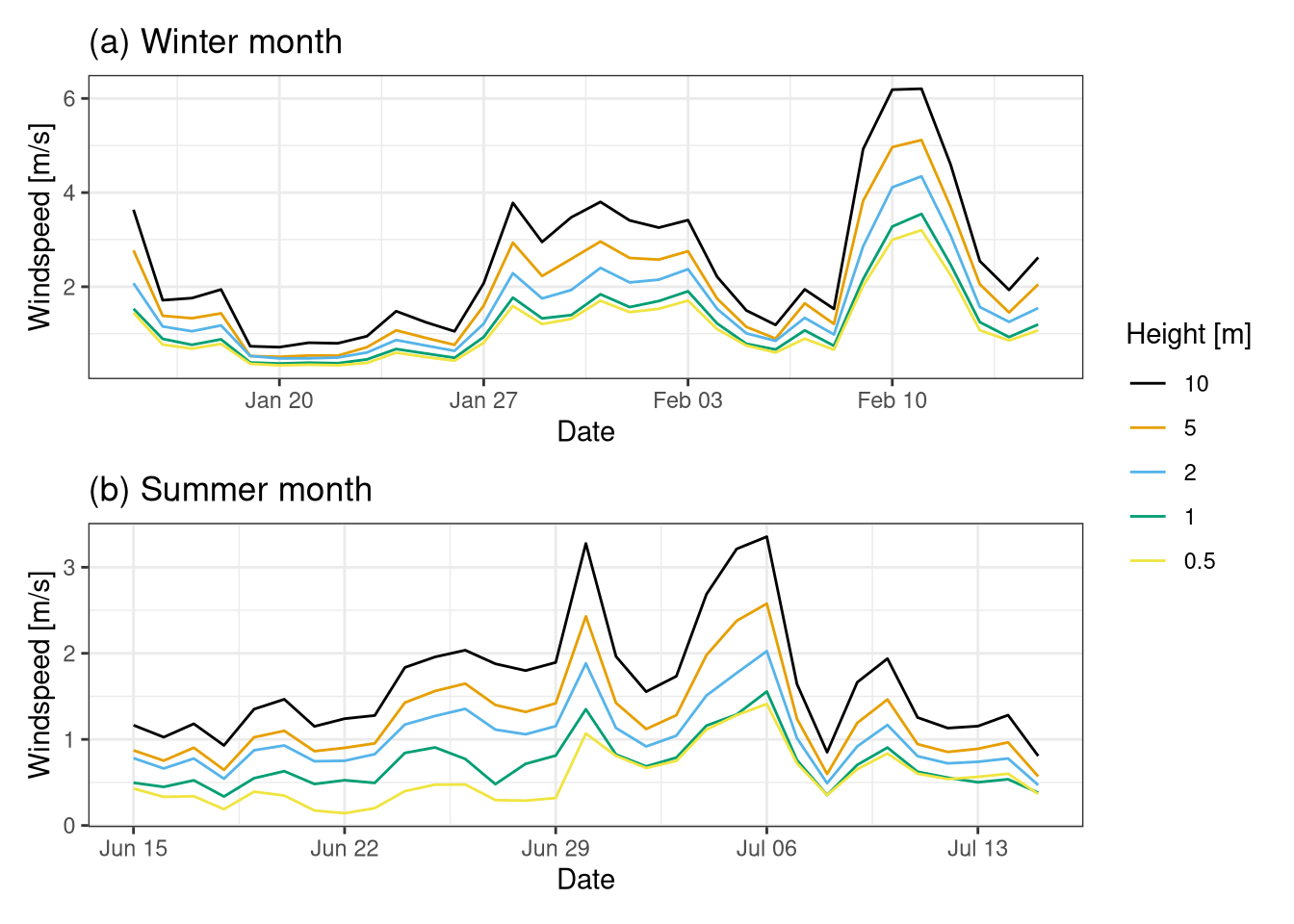 Time series of wind speed at different heigth. (a) is a summer month (15th Jan 2020 - 15th Feb 2020). (b) is a winter month(15th Jun 2020 - 15th Jul 2020). Data from botanical garden.