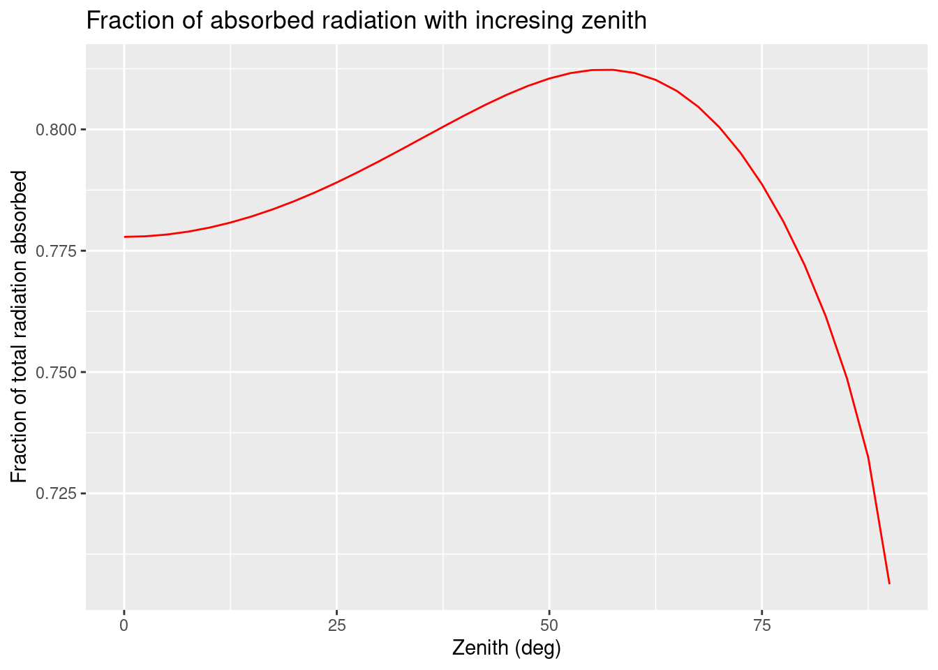 Fraction of absorbed radiation with incresing zenith