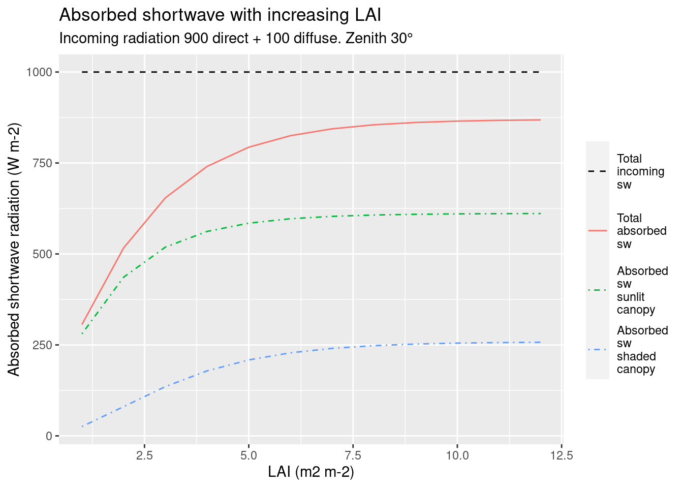 Abosrbed radiation over LAI