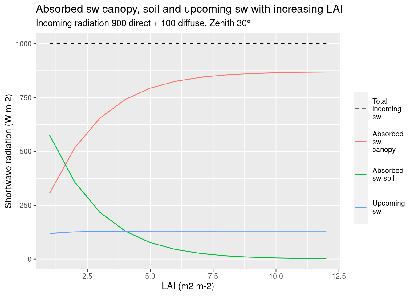 Absorbed sw canopy, soil and upcoming sw with increasing LAI