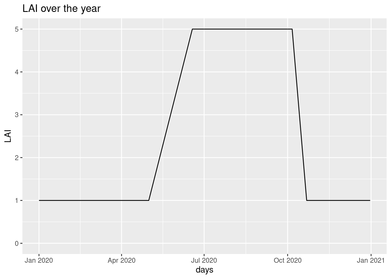 LAI over year