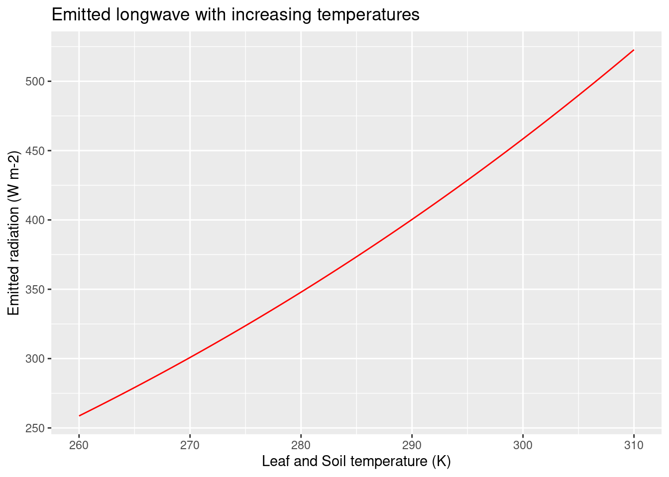 Emitted longwave with increasing temperatures