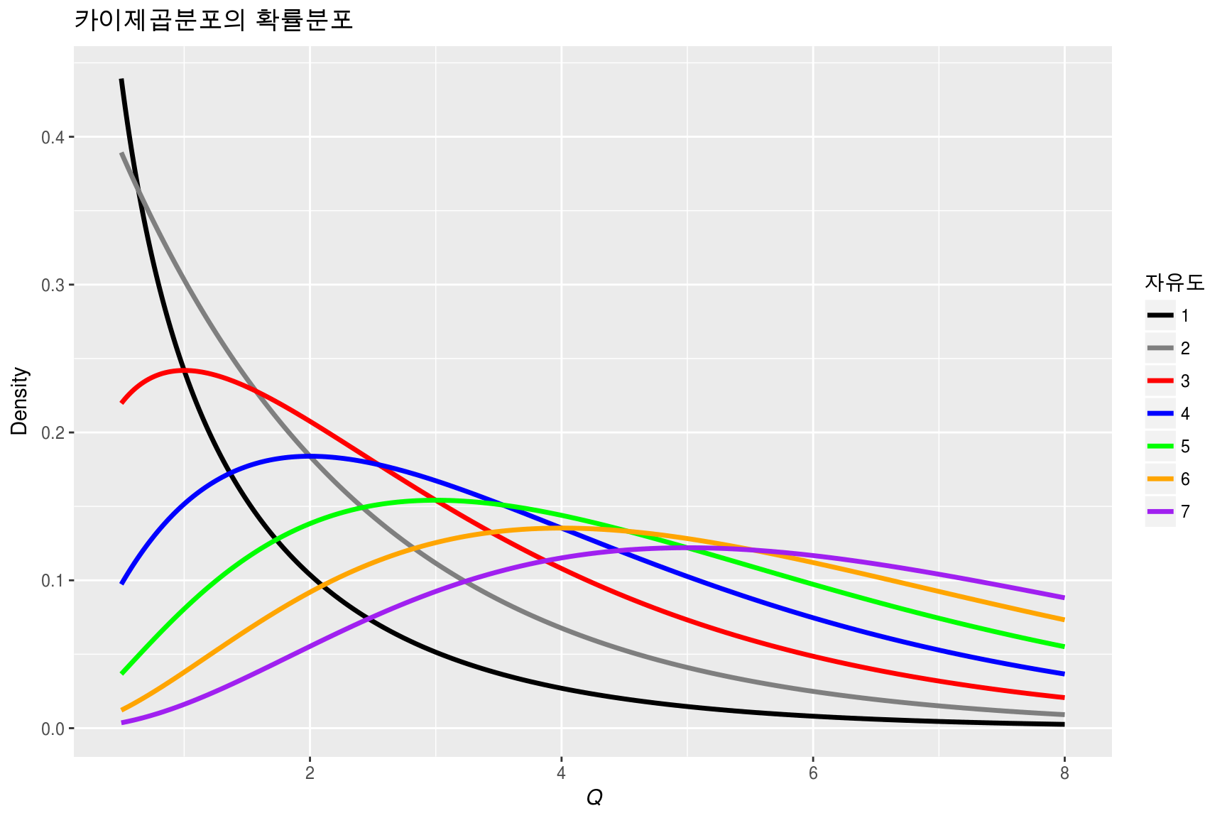 카이제곱분포