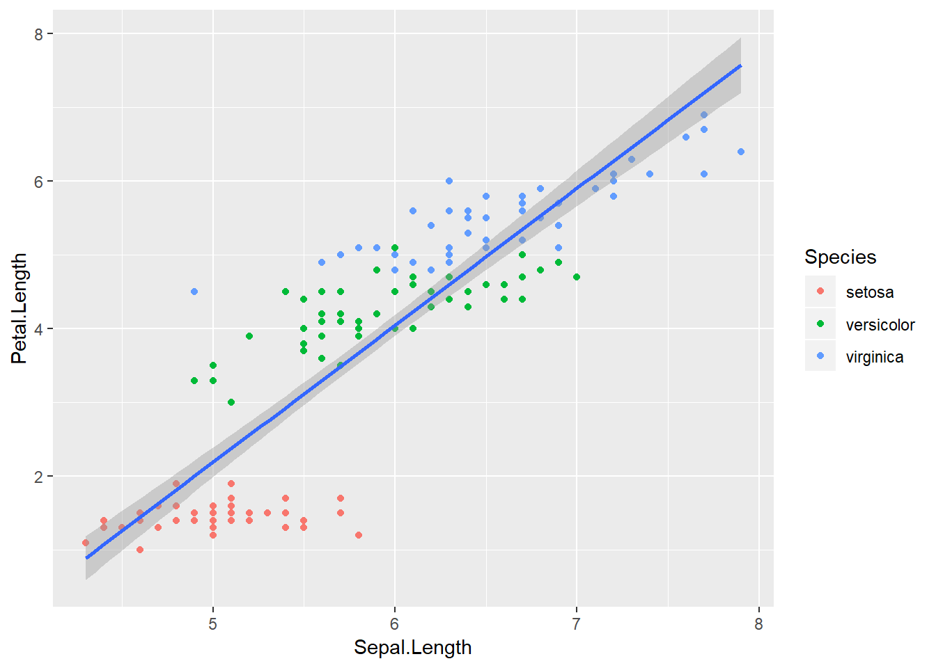 Gráfico de puntos coloreados según especie. Línea de tendencia para un ajuste global.