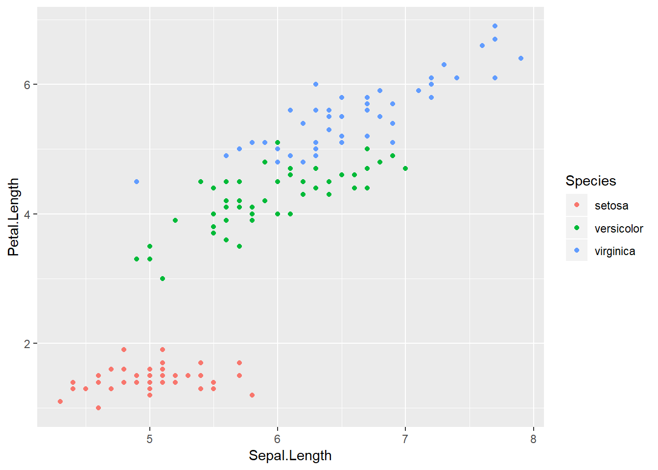 Gráfico de puntos con ggplot2, coloreado seguún especie en el dataset iris.