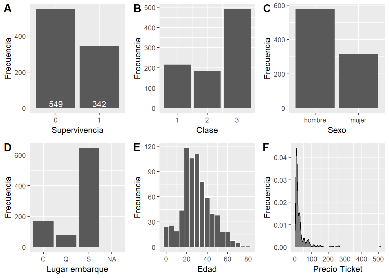 Gráficos de exploración univariada del dataset Titanic.