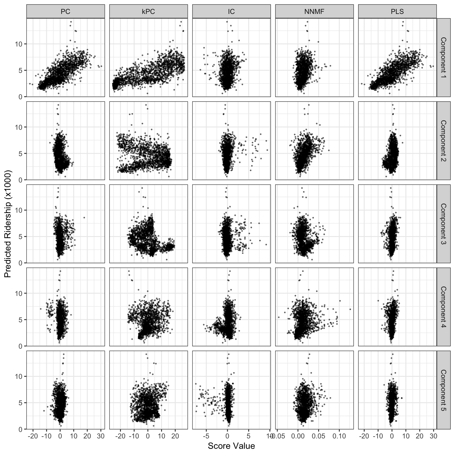 Score values from several linear projection methods for the weekend ridership at Clark and Lake. The x-axis values are the scores for each method and the y-axis is ridership (in thousands).