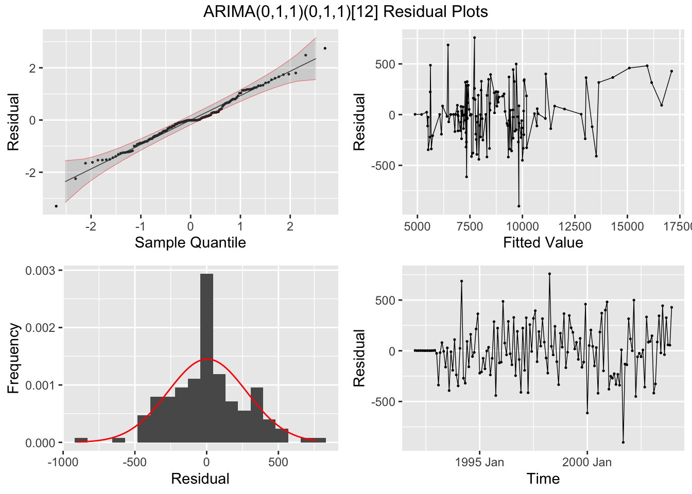 5 ARIMA Models | Economics 395: Forecasting