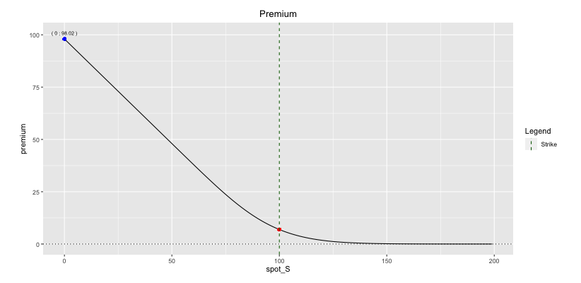 Fig: 4.5 : Initial Put Price for different Spot levels