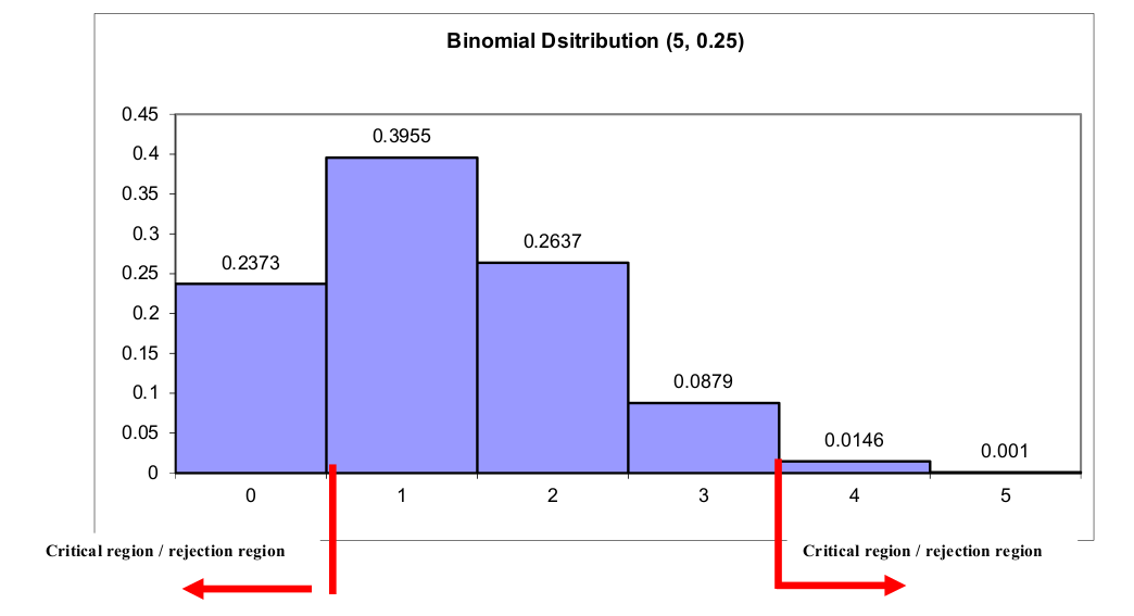 Null Distribution