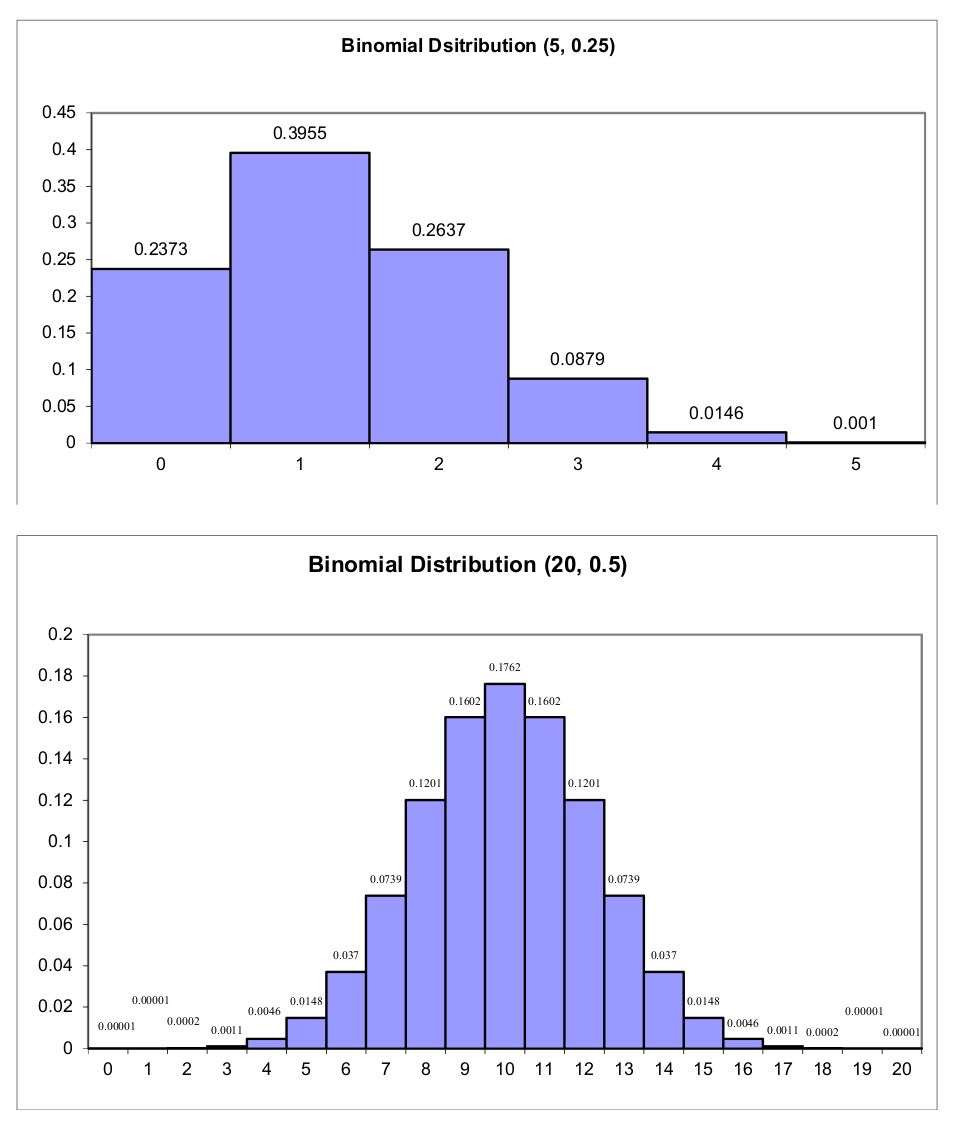 Binomial Distributions