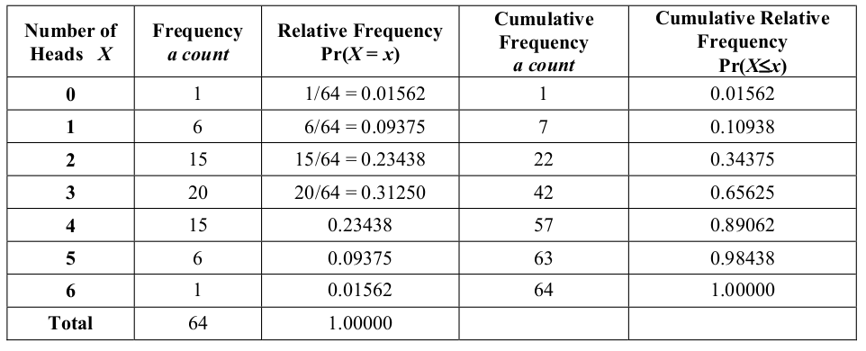 Null Distribution