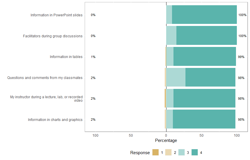 Responses for All Students