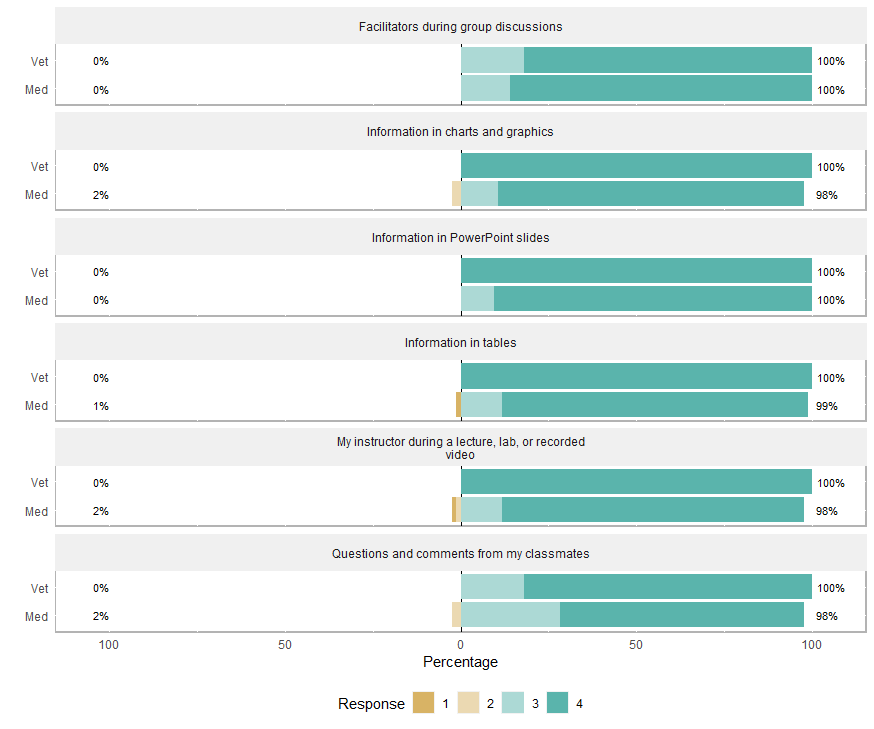 Responses for Med vs. Vet Students