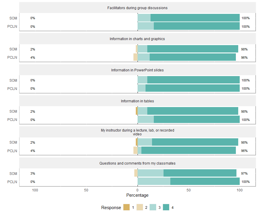 Responses for Current PCLN vs. SOM Students