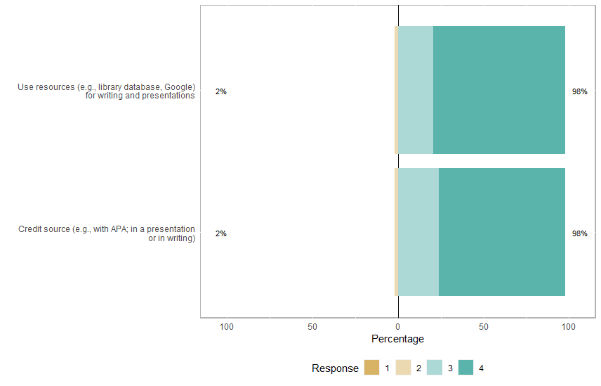 Responses for All Students