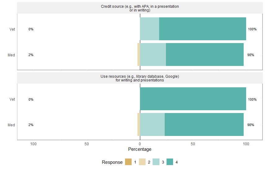 Responses for Med vs. Vet Students