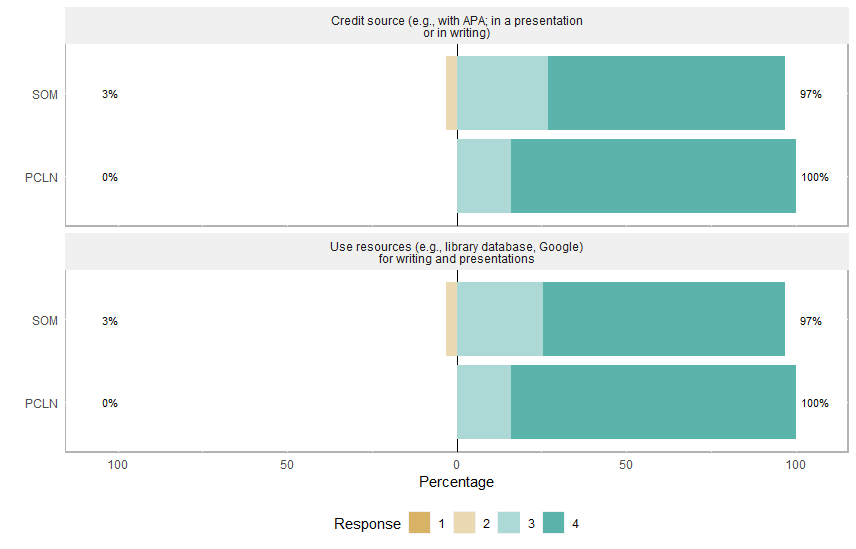 Responses for Current PCLN vs. SOM Students