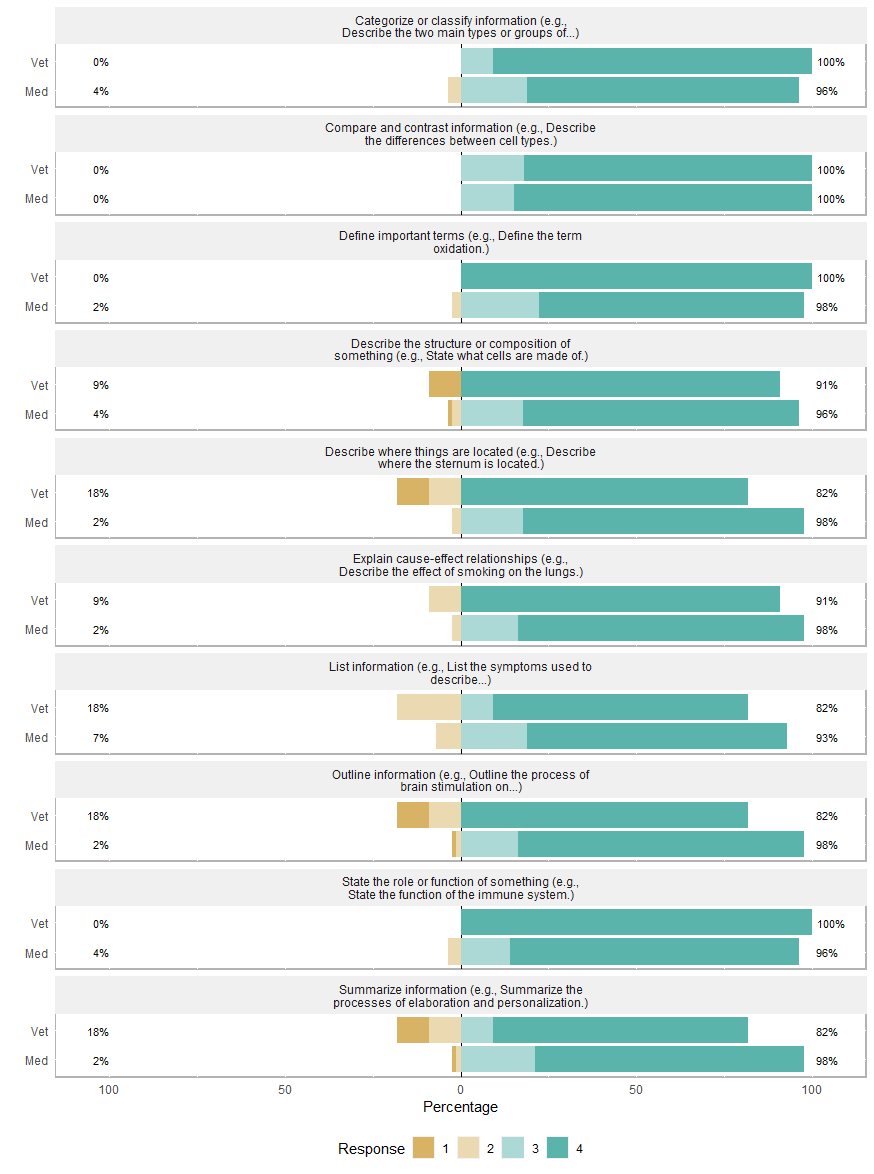 Responses for Med vs. Vet Students