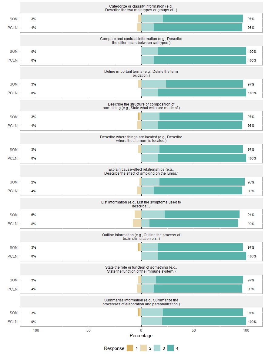 Responses for Current PCLN vs. SOM Students