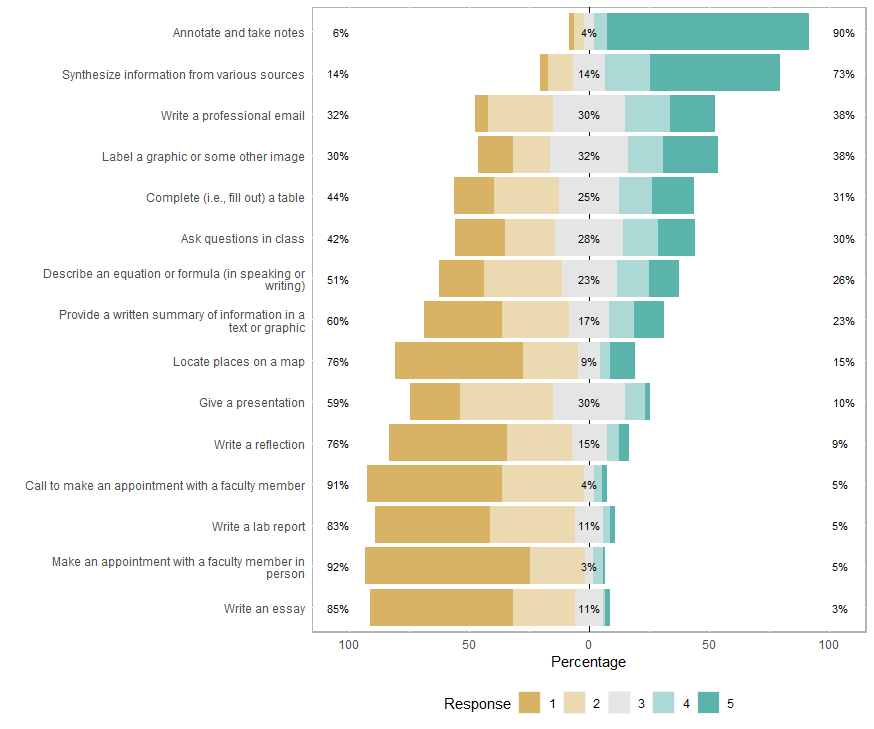 Responses for All Students