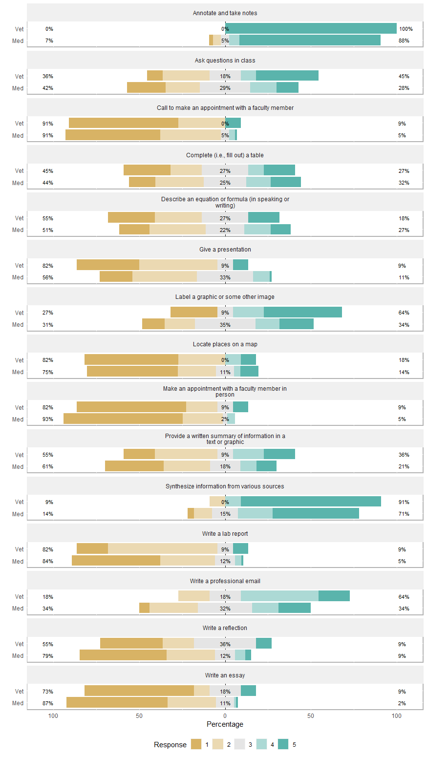 Responses for Med vs. Vet Students