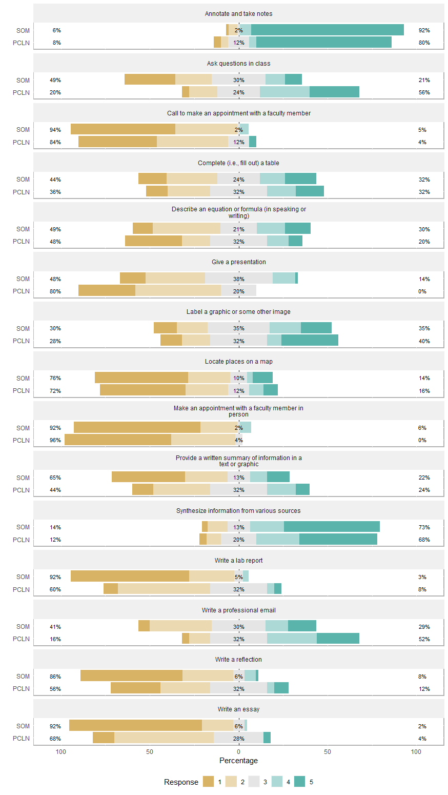 Responses for Current PCLN vs. SOM Students