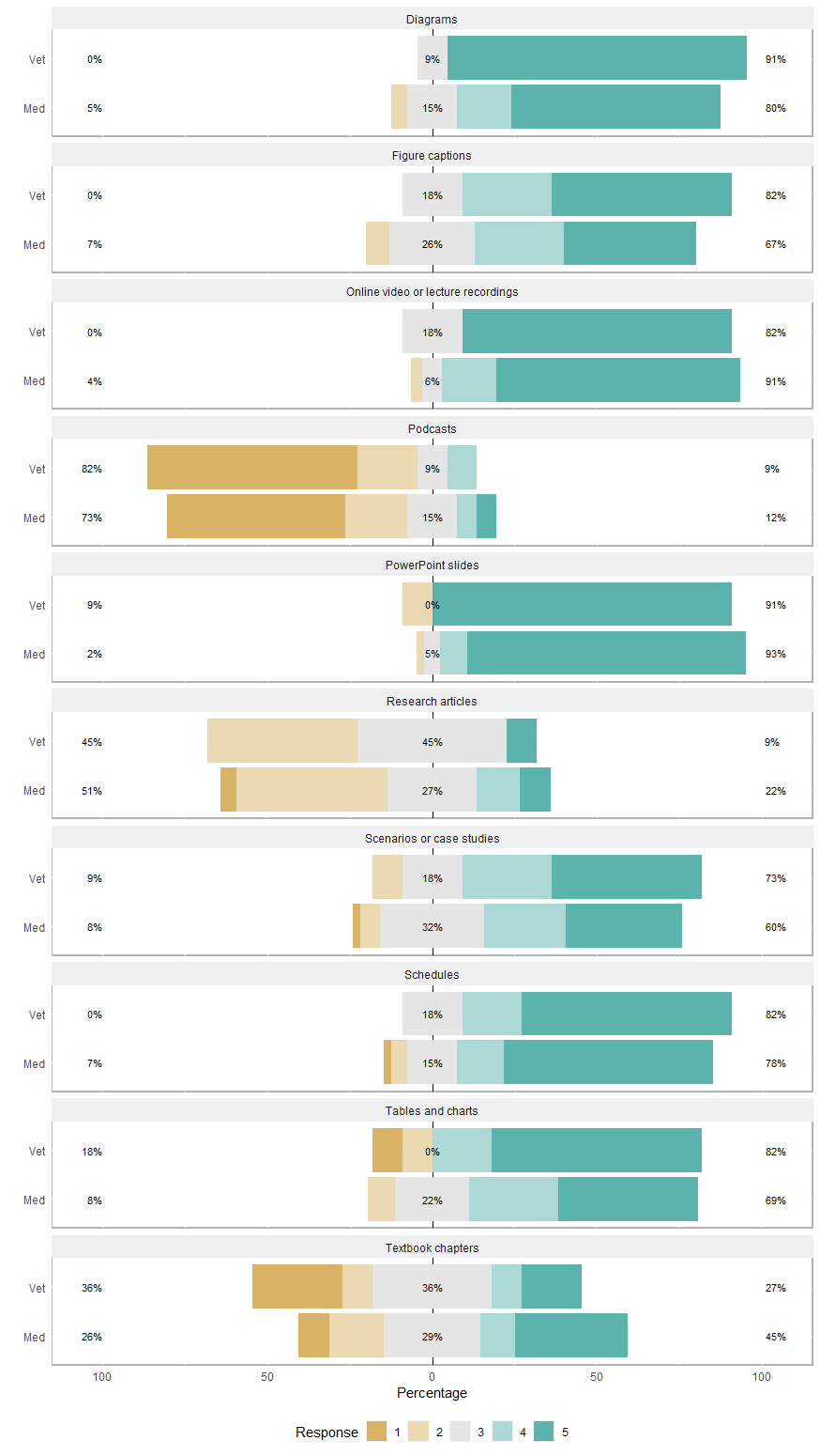 Responses for Med vs. Vet Students