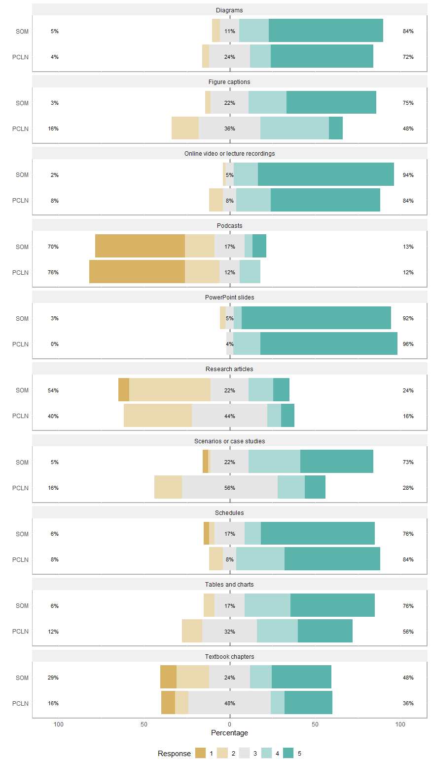 Responses for Current PCLN vs. SOM Students