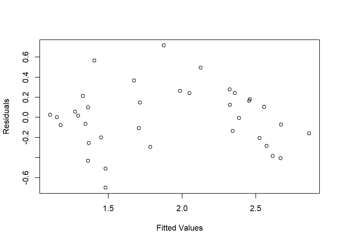 Scatterplot of residuals versus fitted values from linear regression of CBI versus DNBR.